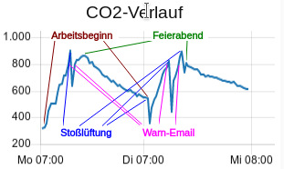 CO2-Verlauf