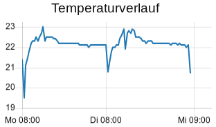 Temperatur-Verlauf